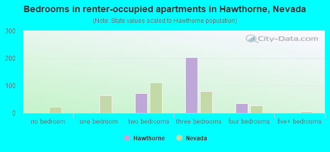 Hawthorne, NV (Nevada) Houses, Apartments, Rent, Mortgage Status, Home