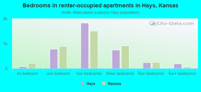 Bedrooms in renter-occupied apartments in Hays, Kansas