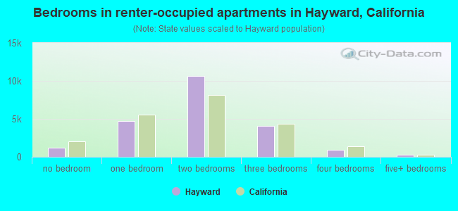 Bedrooms in renter-occupied apartments in Hayward, California