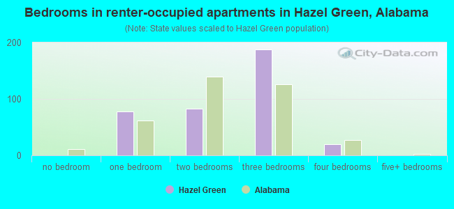 Bedrooms in renter-occupied apartments in Hazel Green, Alabama