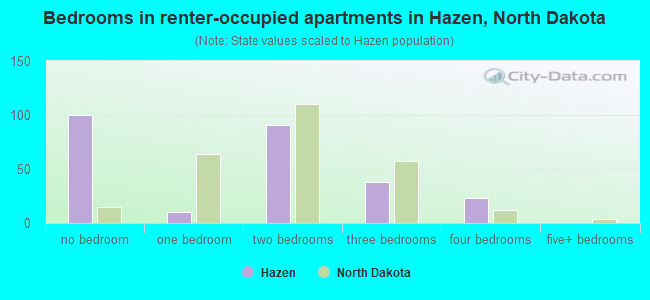 Bedrooms in renter-occupied apartments in Hazen, North Dakota
