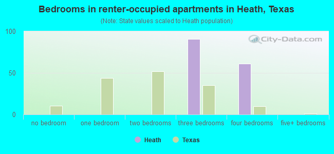 Bedrooms in renter-occupied apartments in Heath, Texas