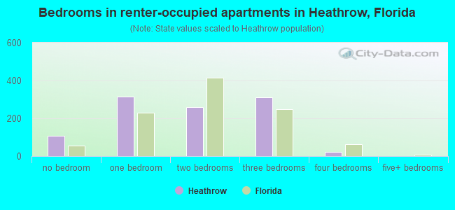 Bedrooms in renter-occupied apartments in Heathrow, Florida
