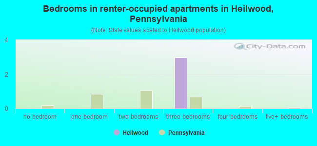Bedrooms in renter-occupied apartments in Heilwood, Pennsylvania