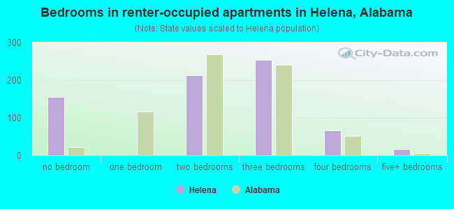 Bedrooms in renter-occupied apartments in Helena, Alabama