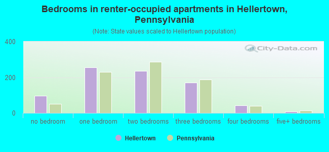 Bedrooms in renter-occupied apartments in Hellertown, Pennsylvania