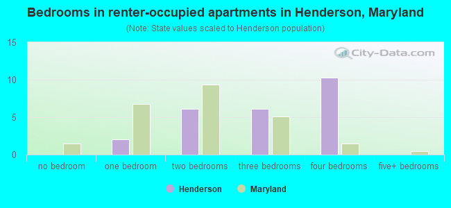 Bedrooms in renter-occupied apartments in Henderson, Maryland