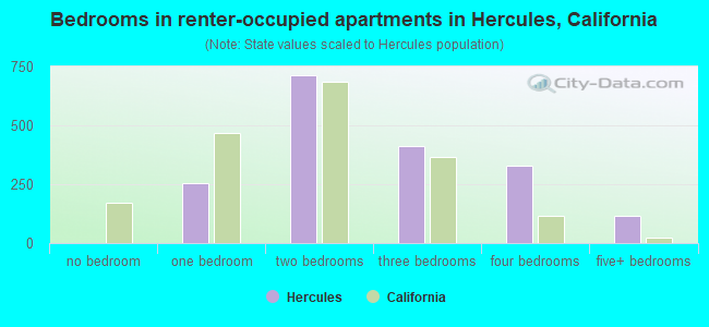 Bedrooms in renter-occupied apartments in Hercules, California