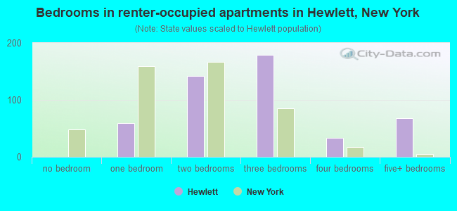Bedrooms in renter-occupied apartments in Hewlett, New York