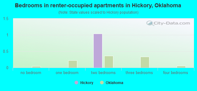Bedrooms in renter-occupied apartments in Hickory, Oklahoma