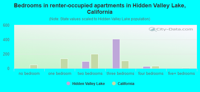 Bedrooms in renter-occupied apartments in Hidden Valley Lake, California