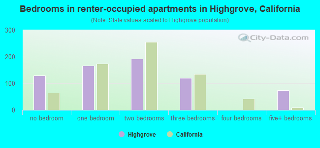 Bedrooms in renter-occupied apartments in Highgrove, California