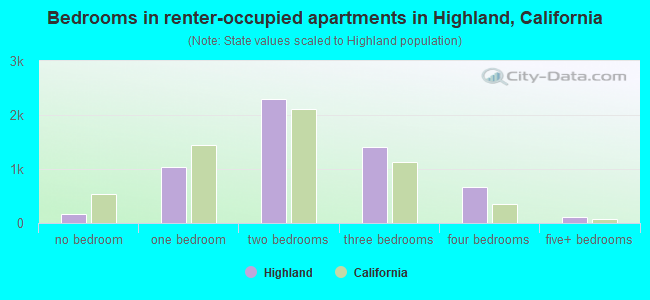 Bedrooms in renter-occupied apartments in Highland, California