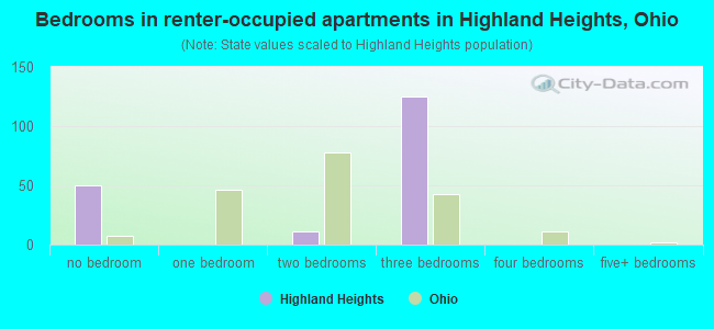Bedrooms in renter-occupied apartments in Highland Heights, Ohio