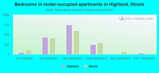 Bedrooms in renter-occupied apartments in Highland, Illinois