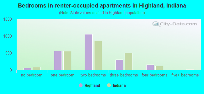 Bedrooms in renter-occupied apartments in Highland, Indiana