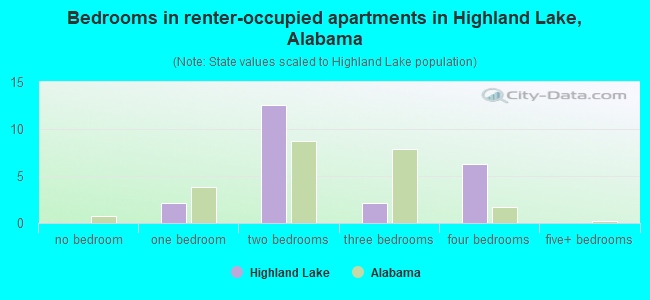 Bedrooms in renter-occupied apartments in Highland Lake, Alabama