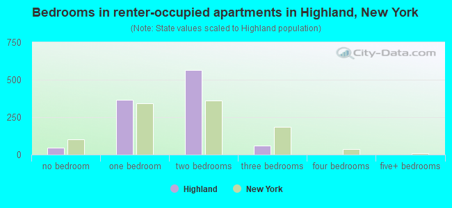 Bedrooms in renter-occupied apartments in Highland, New York