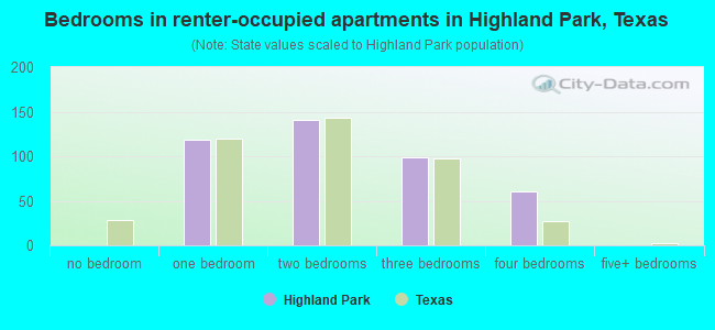 Bedrooms in renter-occupied apartments in Highland Park, Texas