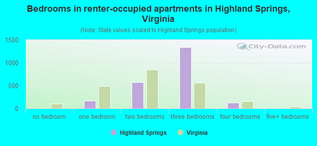 Bedrooms in renter-occupied apartments in Highland Springs, Virginia
