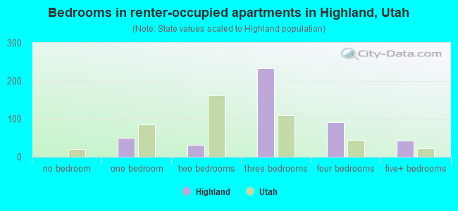 Bedrooms in renter-occupied apartments in Highland, Utah