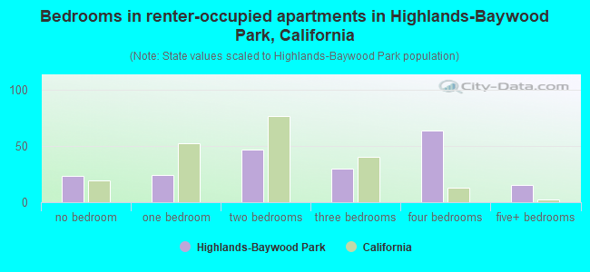 Bedrooms in renter-occupied apartments in Highlands-Baywood Park, California