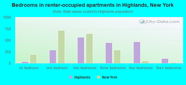 Bedrooms in renter-occupied apartments in Highlands, New York