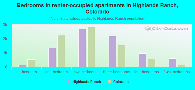 Bedrooms in renter-occupied apartments in Highlands Ranch, Colorado