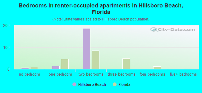 Bedrooms in renter-occupied apartments in Hillsboro Beach, Florida