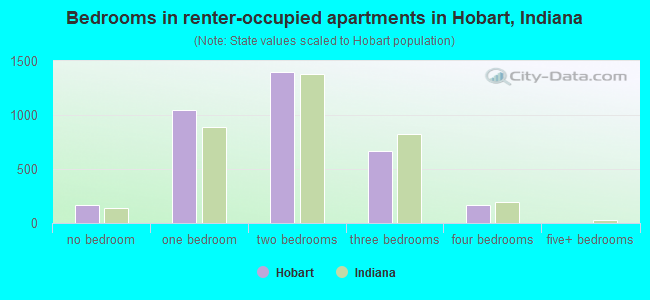 Bedrooms in renter-occupied apartments in Hobart, Indiana