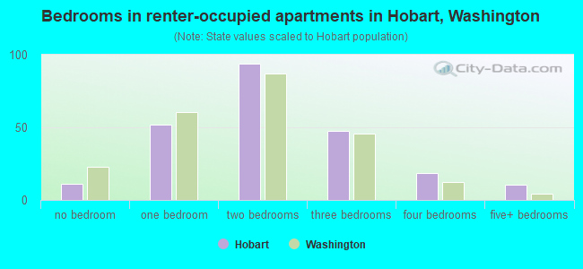 Bedrooms in renter-occupied apartments in Hobart, Washington