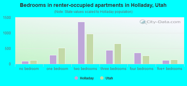Bedrooms in renter-occupied apartments in Holladay, Utah