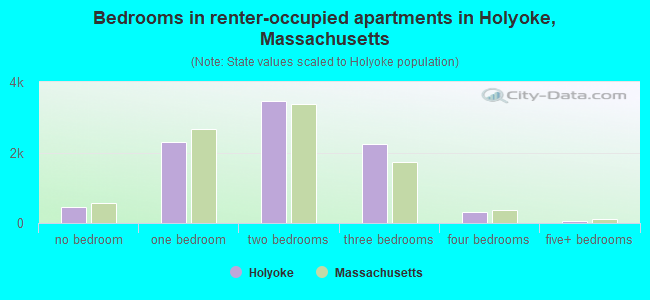 Bedrooms in renter-occupied apartments in Holyoke, Massachusetts