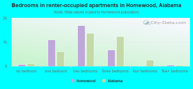 Bedrooms in renter-occupied apartments in Homewood, Alabama