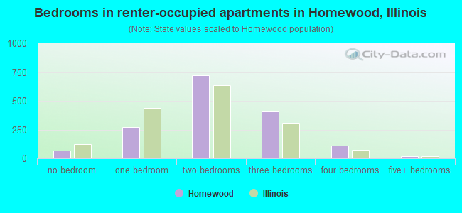 Bedrooms in renter-occupied apartments in Homewood, Illinois