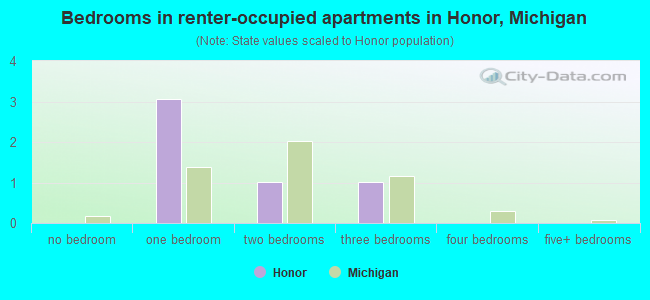 Bedrooms in renter-occupied apartments in Honor, Michigan