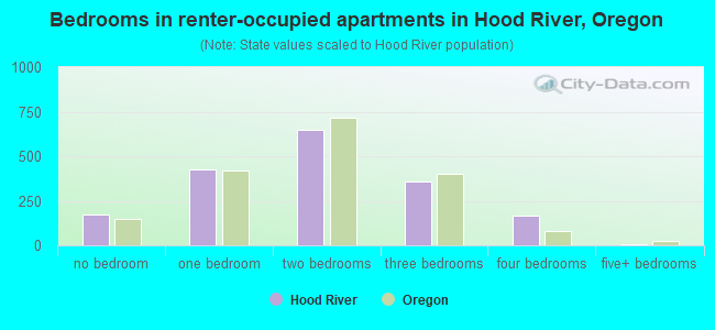 Bedrooms in renter-occupied apartments in Hood River, Oregon