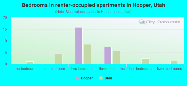 Bedrooms in renter-occupied apartments in Hooper, Utah