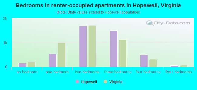 Bedrooms in renter-occupied apartments in Hopewell, Virginia