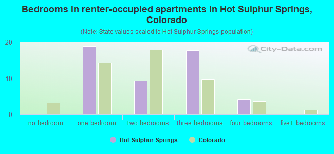 Bedrooms in renter-occupied apartments in Hot Sulphur Springs, Colorado