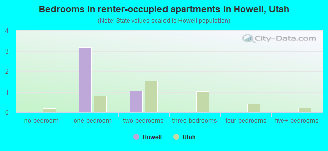 Bedrooms in renter-occupied apartments in Howell, Utah