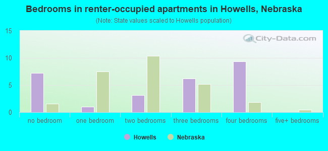Bedrooms in renter-occupied apartments in Howells, Nebraska