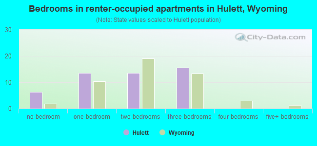 Bedrooms in renter-occupied apartments in Hulett, Wyoming