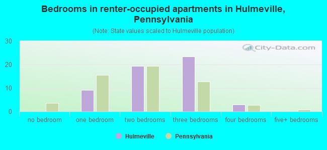 Bedrooms in renter-occupied apartments in Hulmeville, Pennsylvania
