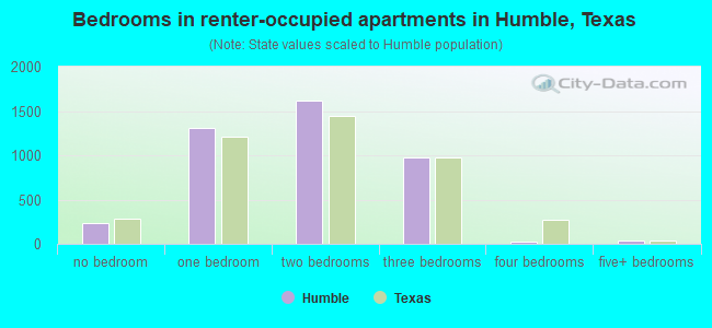 Bedrooms in renter-occupied apartments in Humble, Texas