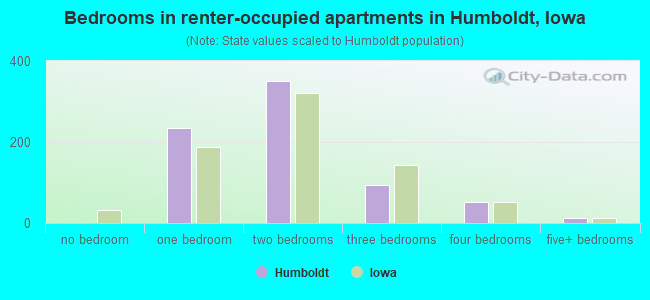 Bedrooms in renter-occupied apartments in Humboldt, Iowa