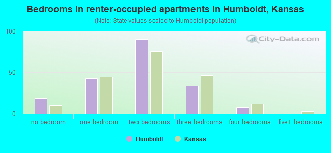 Bedrooms in renter-occupied apartments in Humboldt, Kansas