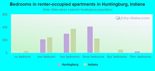 Bedrooms in renter-occupied apartments in Huntingburg, Indiana
