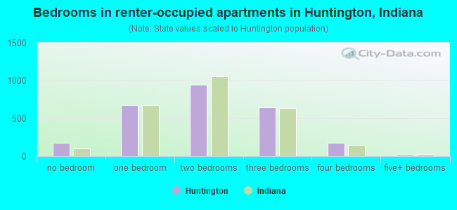 Bedrooms in renter-occupied apartments in Huntington, Indiana