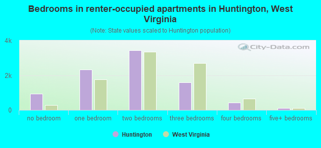 Bedrooms in renter-occupied apartments in Huntington, West Virginia